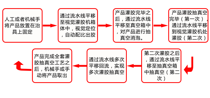 全自動(dòng)視覺灌膠抽真空平移回流生產(chǎn)流水線工藝流程