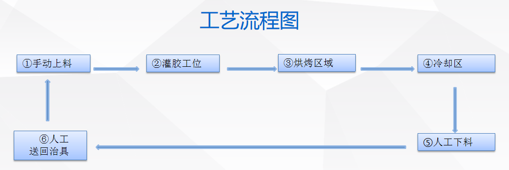 吸盤滴膠固化生產(chǎn)流水線工藝流程